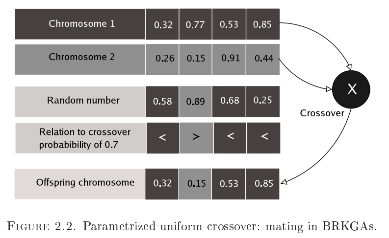 Parametrized Uniform Crossover