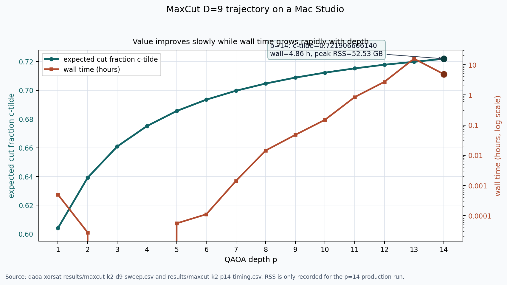 MaxCut D=9 trajectory: expected cut fraction and wall time as QAOA depth increases