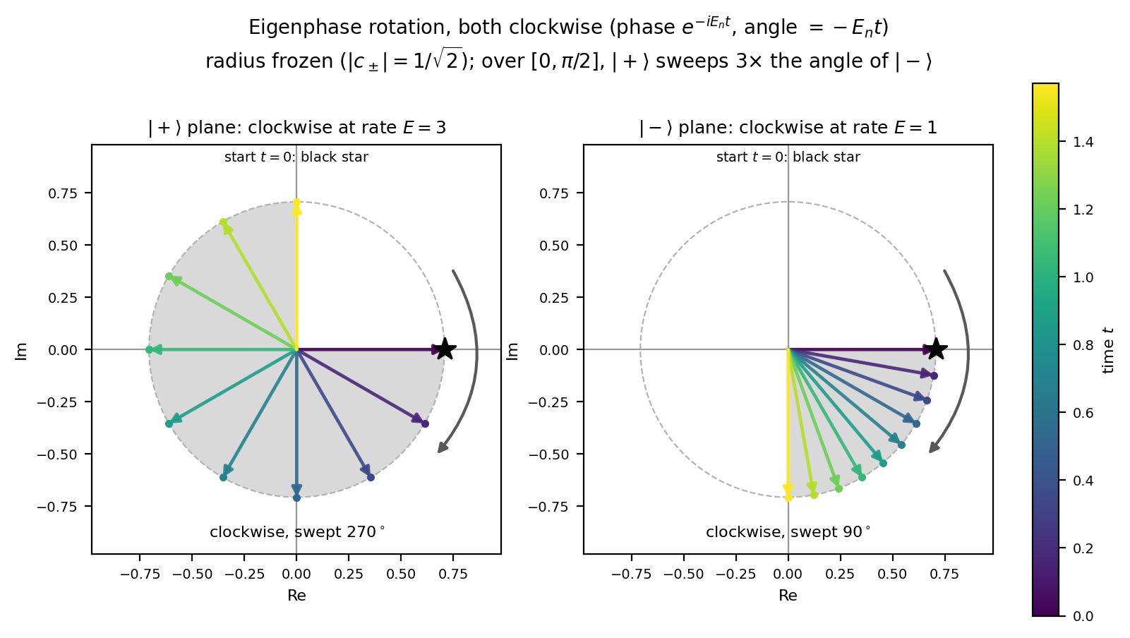 Two Argand planes: the eigen-components spin at rates 3 and 1 on frozen-radius circles.