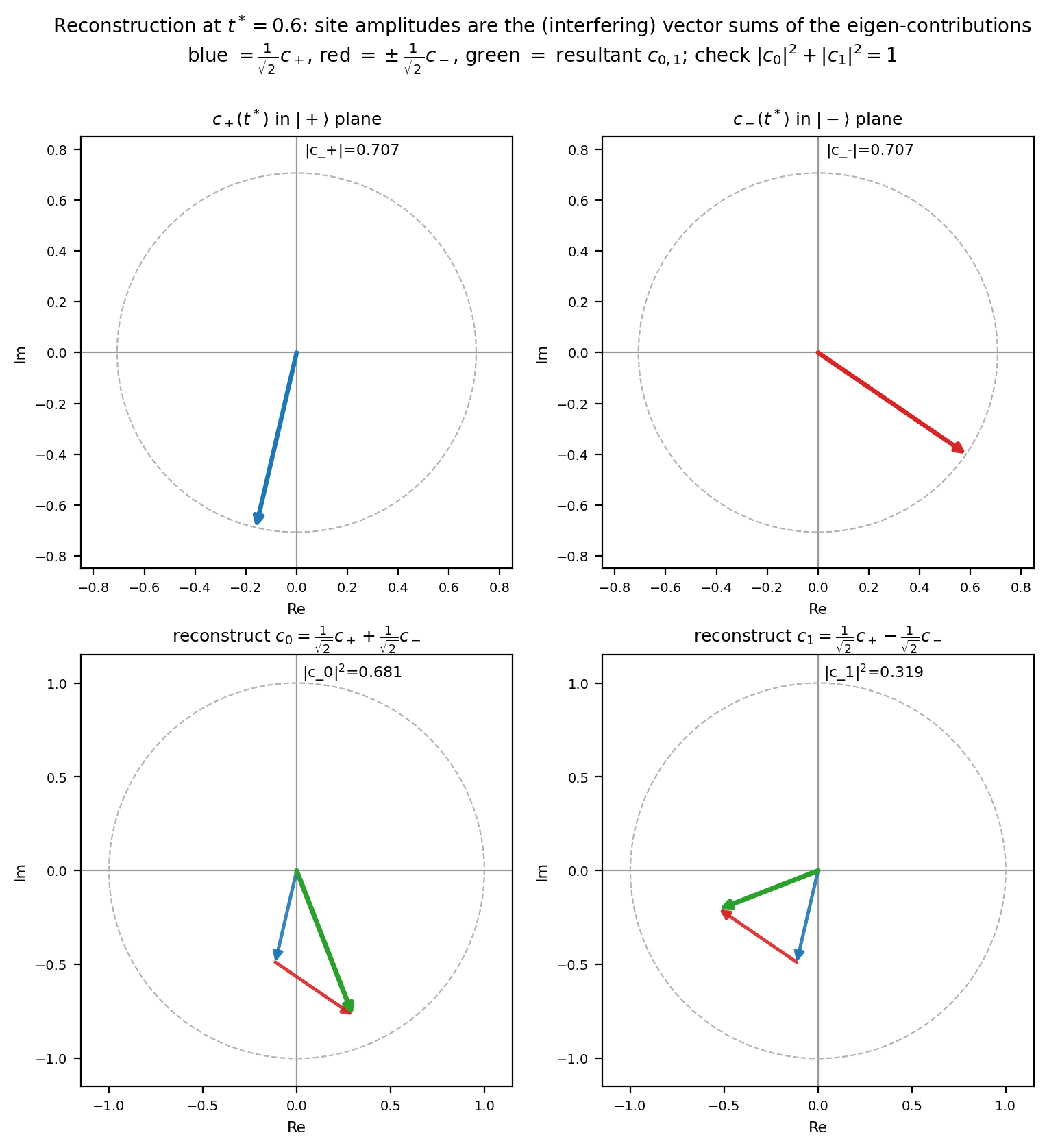 Reconstruction of the site amplitudes as tip-to-tail vector sums of the eigen-contributions.