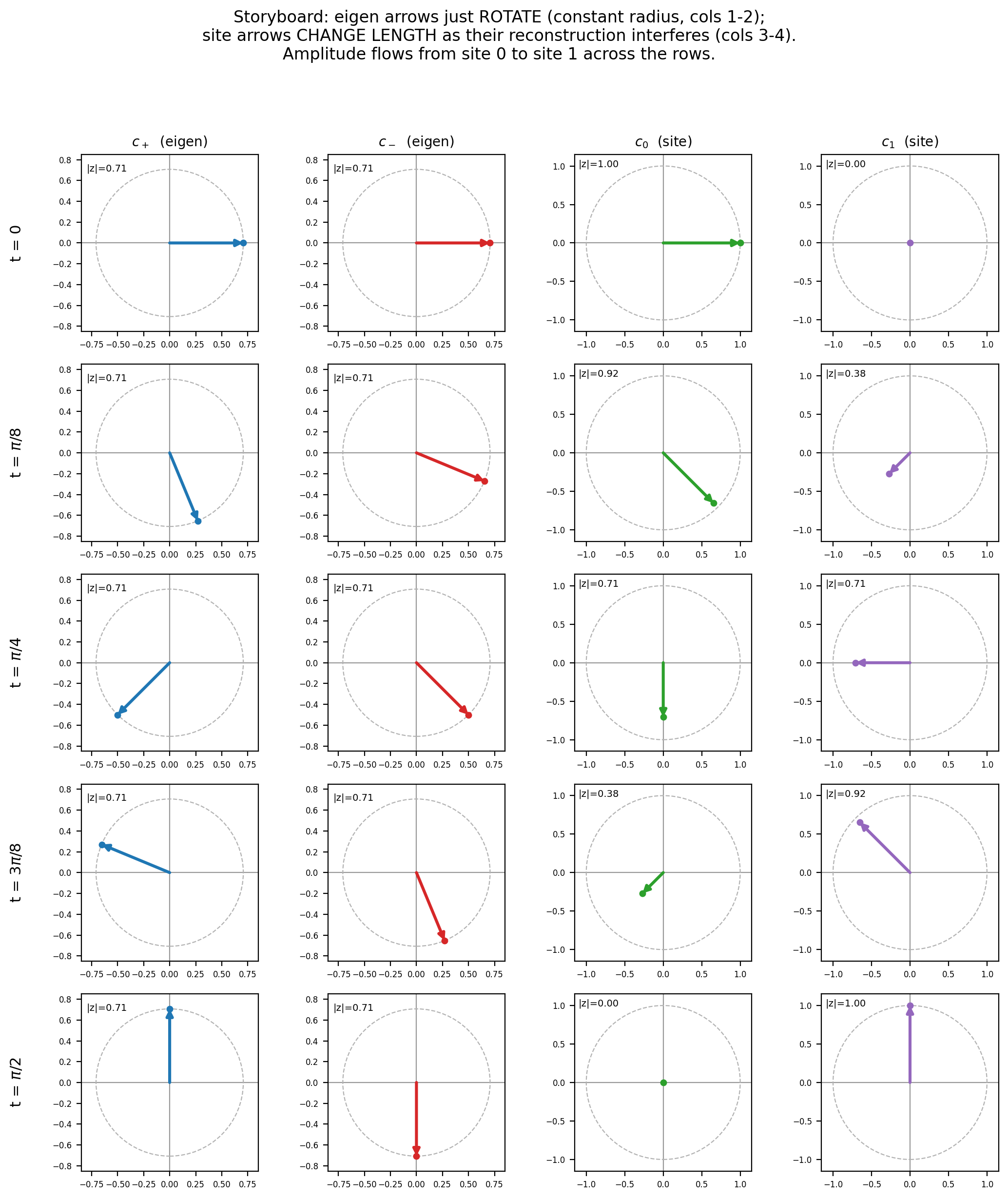 Storyboard grid: eigen arrows rotate at constant radius while the reconstructed site arrows change length.