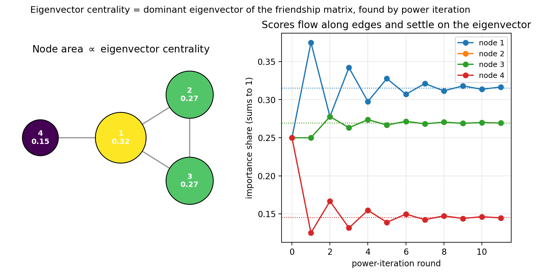 Eigenvector centrality by power iteration: importance flows along edges and settles on the dominant eigenvector; node area is proportional to centrality.