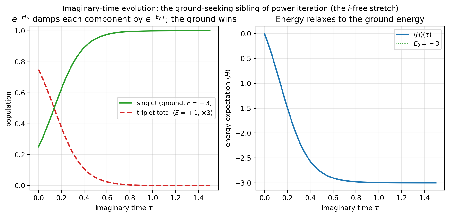 Imaginary-time evolution on example B, the Heisenberg interaction with spectrum minus 3 for the singlet and plus 1 for the triplet with multiplicity three. Left: the operator damps each component, so the ground singlet population rises to one. Right: the energy expectation relaxes to the ground energy minus 3. This is the ground-seeking, continuous form of power iteration.