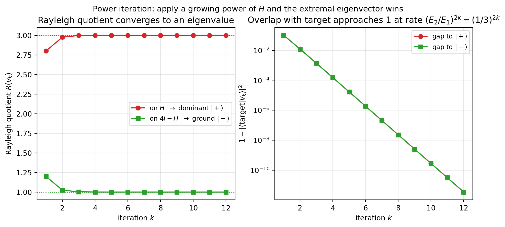 Power iteration on example A. Left: the Rayleigh quotient of the iterate converges to an eigenvalue, to the dominant value 3 under H and to the ground value 1 under the shift 4I minus H. Right: the overlap gap falls geometrically at the eigenvalue-ratio rate. Applying a growing power of H makes the extremal eigenvector win.