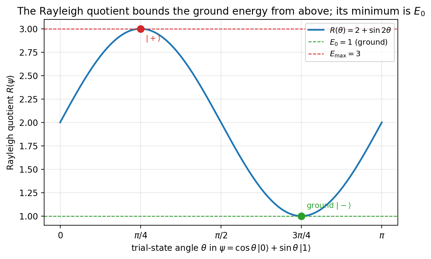The variational principle on example A: the Rayleigh quotient over real trial states has the closed form R of theta equals 2 plus sin 2 theta. Every trial state lies at or above the ground energy 1, with the minimum at the ground state and the maximum at the plus state.