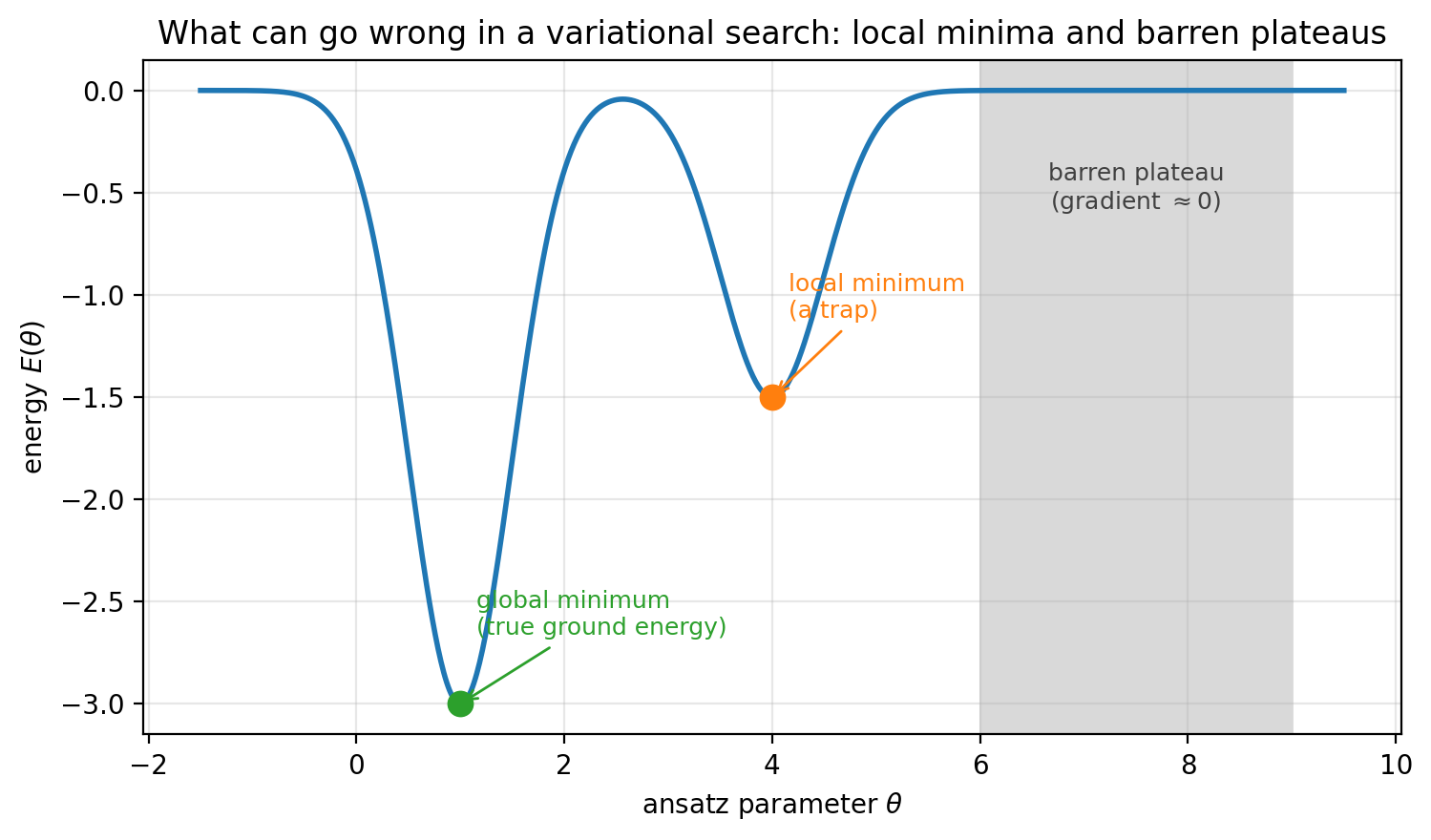 The two failure modes of a variational search: a toy cost landscape with a global minimum at the true ground energy, a shallower local minimum that can trap the optimiser, and a flat barren plateau where the gradient is nearly zero and training stalls.