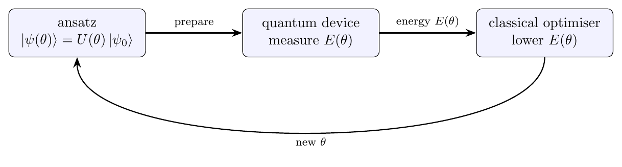 The VQE loop. A parameterised ansatz prepares a trial state on the quantum device, which estimates its energy; a classical optimiser proposes parameters that lower it, and the loop repeats. Every energy is a variational upper bound on the ground energy.