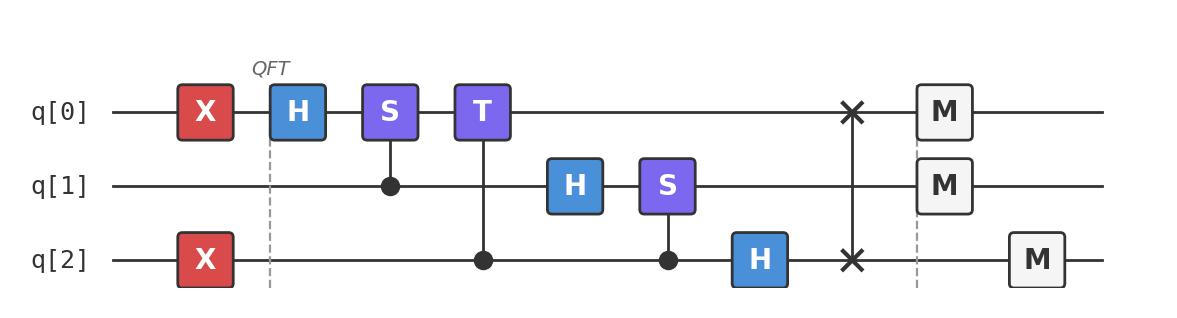 QFT circuit